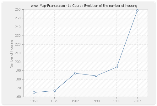 Le Cours : Evolution of the number of housing